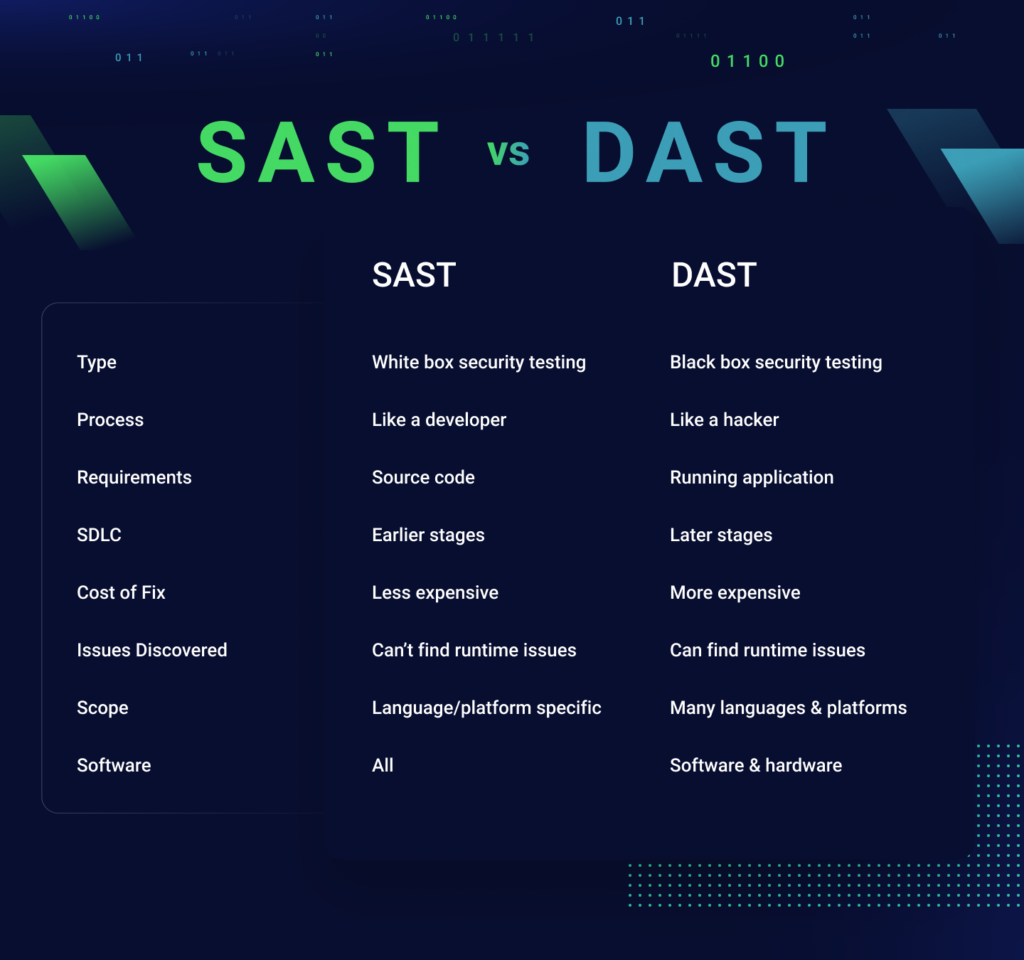 SAST vs DAST overview table on blue